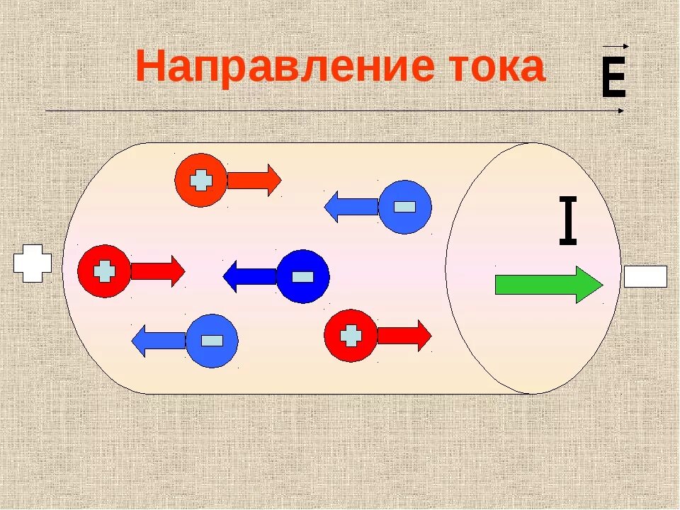 Направление тока физика 8 класс. Направление протекания электрического тока. Направление электрического тока 8 класс физика. Направление движения Эл. Тока. Ток направление движение зарядов