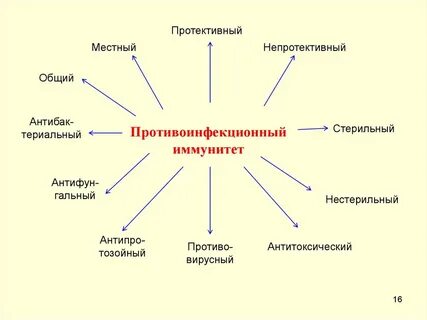 Стерильный иммунитет это