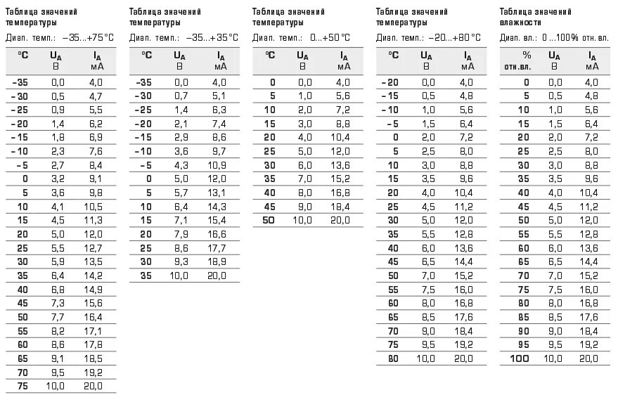 Назовем данную таблицу temperatura