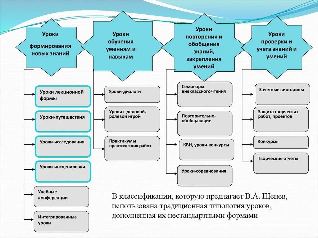 Организация урока иностранного. Типы и виды уроков иностранного языка. Нетрадиционные формы уроков иностранного языка. Нетрадиционные формы занятий на уроках иностранного языка. Традиционная типология уроков.