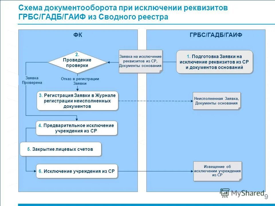 проверка главного распорядителя бюджетных средств