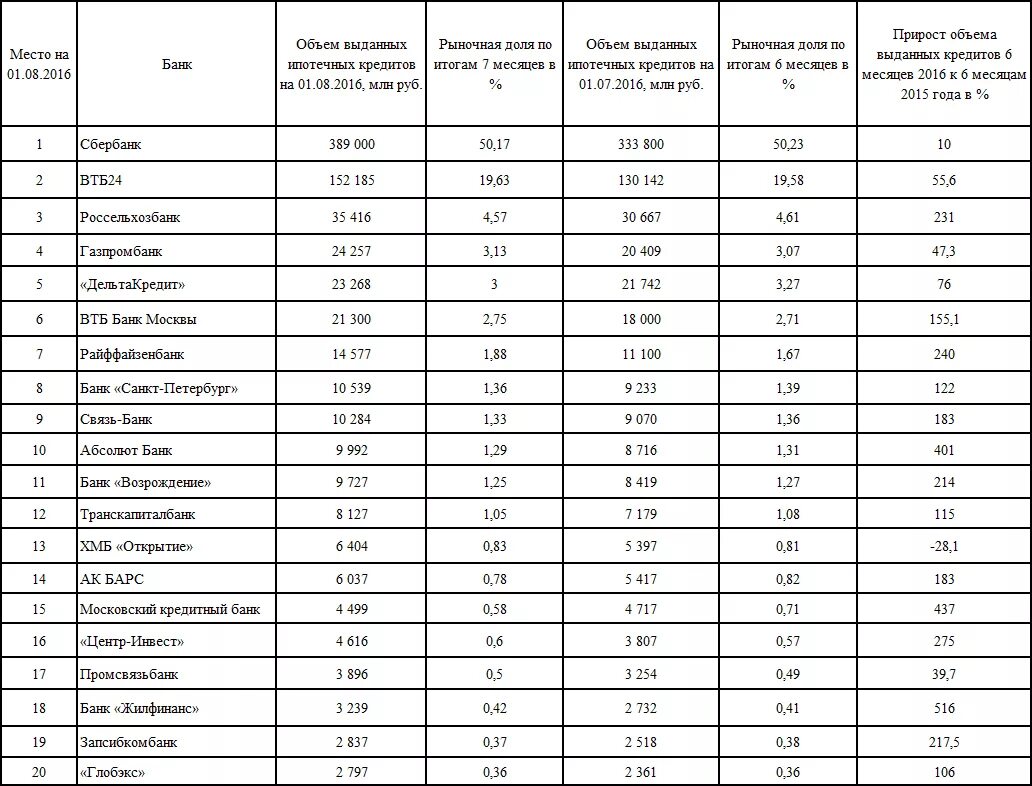 Ипотечная таблица. Сравнение банков. Ипотека таблица банков. Сравнение условий кредитования в банках. Сравнение условий ипотеки в банках таблица.