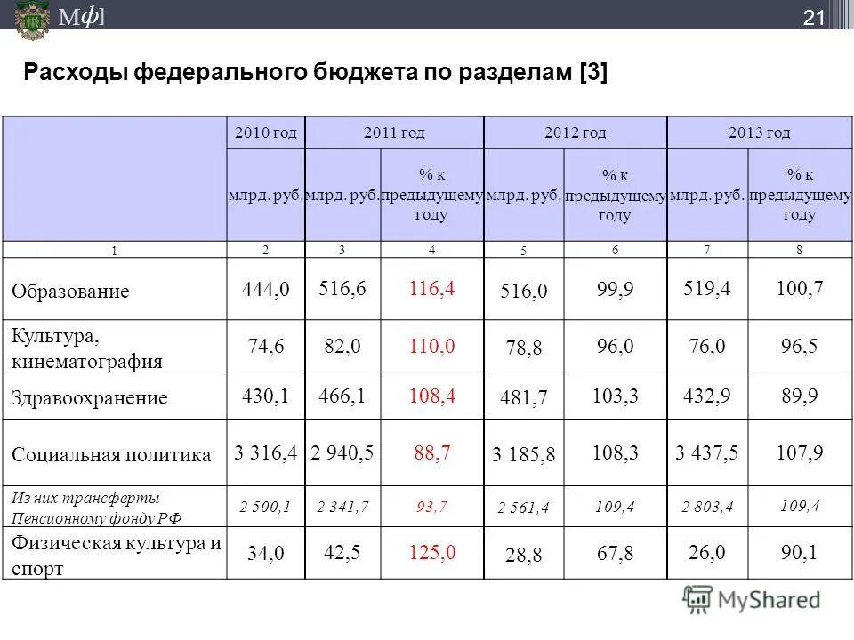 Статьи расходов федерального бюджета. Последовательность расходных статей федерального бюджета. Приложения к федеральному бюджету. Федеральный бюджет доходы и расходы таблица. Приложения к федеральному бюджету.