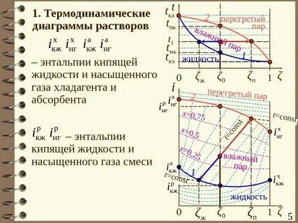 Термодинамическая диаграмма
