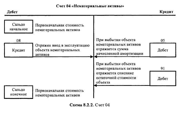 Структура счета 04 нематериальные Активы. Счет учета нематериальных активов в бухгалтерском учете. Нематериальные Активы схема счетов. Схема по учету нематериальных активов. Синтетический учет активов