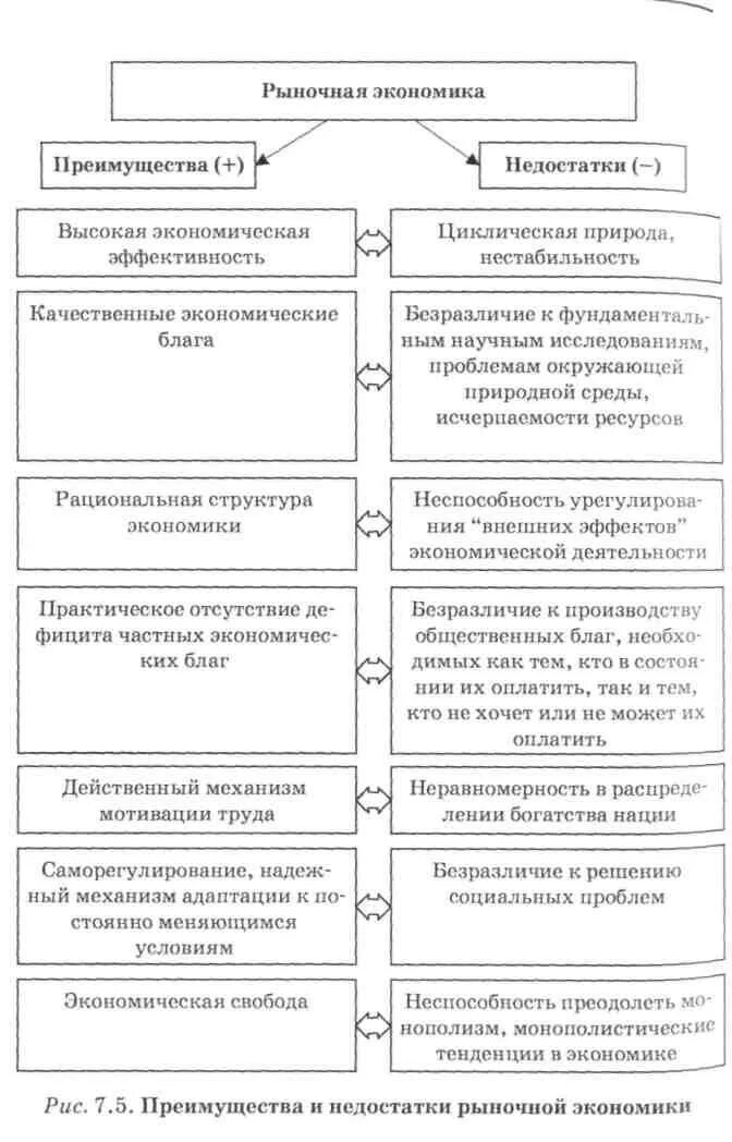 Преимущества и недостатки рыночной экономики. Преимущества и недостатки рынка таблица. Преимущества и недостатки рыночной экономики таблица. Достоинства рыночной экономической системы. Экономическая эффективность в рыночной экономике