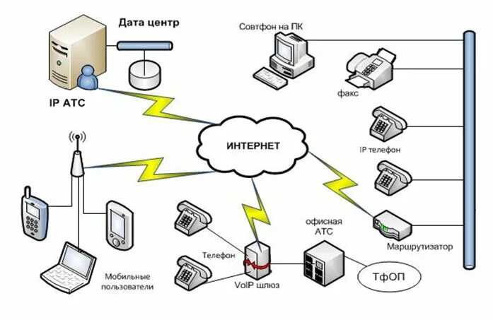 Услуги виртуальной атс. Виртуальная АТС. Виртуальная АТС телефония. Схема IP телефонии с виртуальной АТС. Схема подключения виртуальной АТС В офисе.