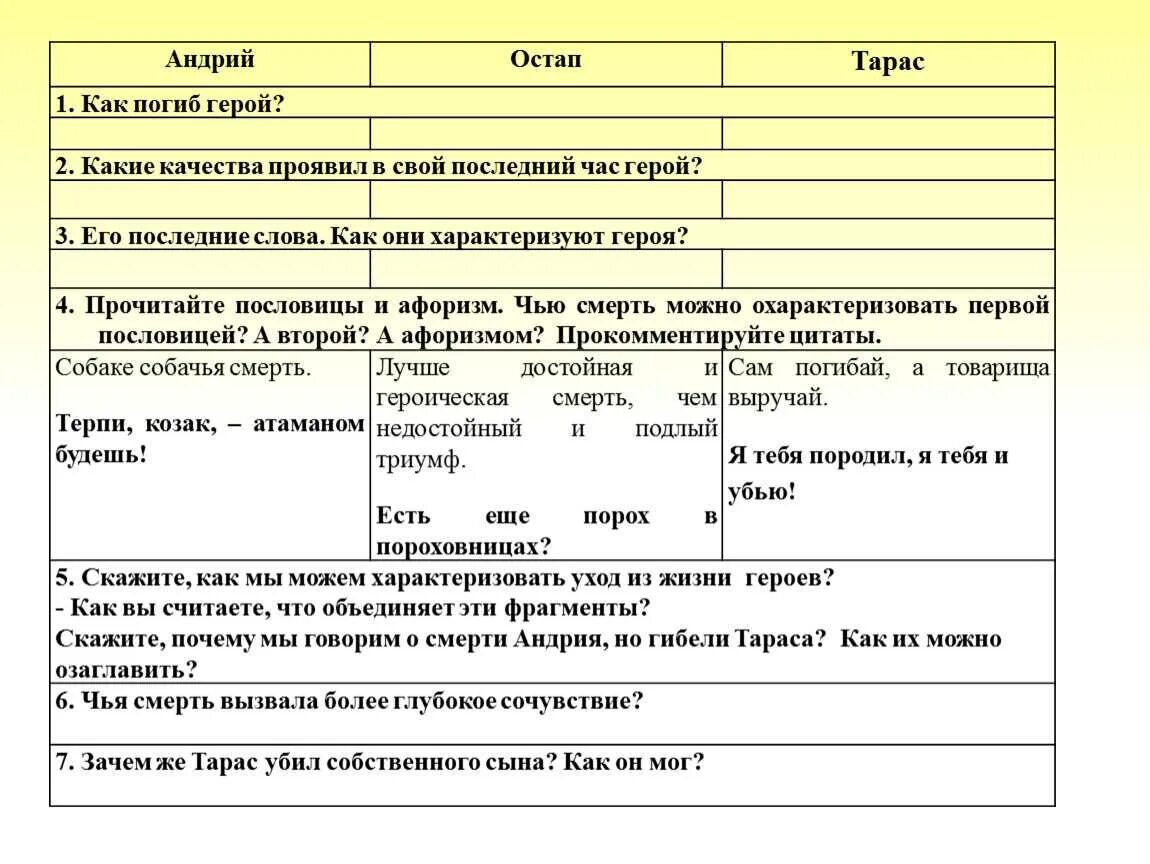 Сравнения в тарасе бульбе. Таблица по Тарас Бульба Остап. Таблица по Тарас Бульба Остап и Андрий. Три смерти Тарас Бульба таблица. Таблица характеристика Тараса Остапа и Андрия.