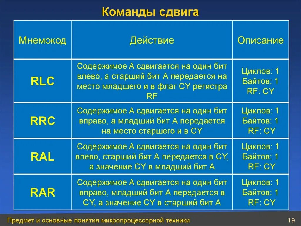 Команды votv. Команды сдвига. Команды сдвига ассемблер. Команды сдвигов (процессоров). Команды циклического сдвига.