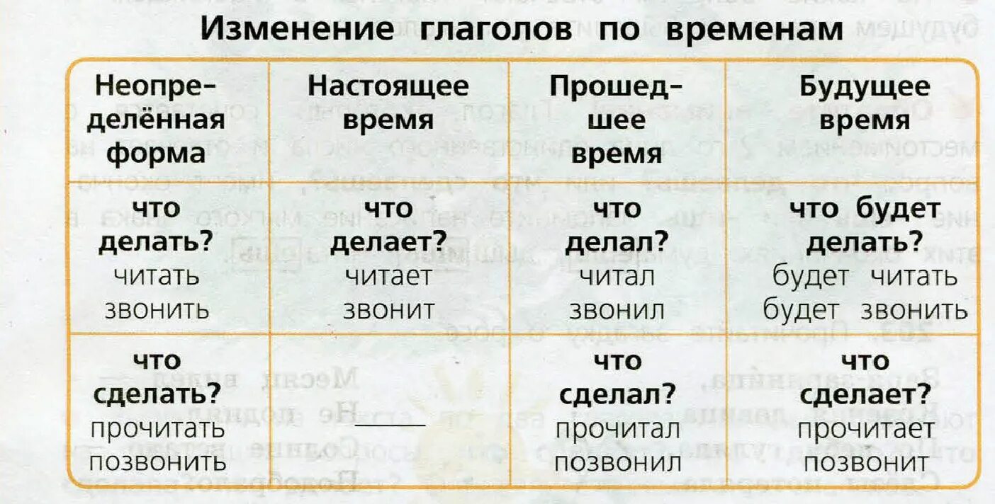 Изменится форма глагола. Изменение глаголов по временам таблица. Глагол времена глаголов 3 класс русский язык. Изменение глаголов по временам 4 класс. Таблица изменение глаголов по временам 3 класс.