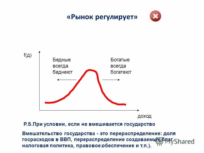 Рынок регулирует производство. Что регулирует рынок. Регулируемый рынок. Общие черты свободного и регулируемого рынка. Как регулировать рынок.