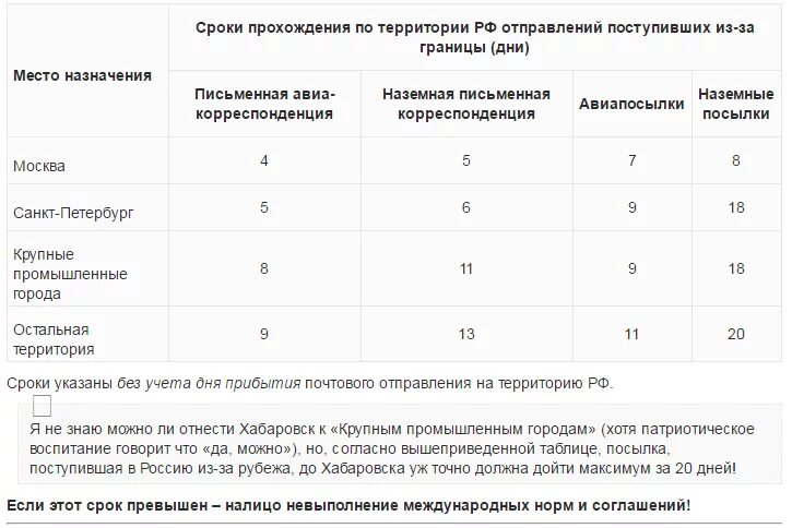 Сколько срок доставки. Сроки пересылки почтовых отправлений почтой. Сроки доставки почта России. Срок прохождения посылки. Нормативы доставки почты.