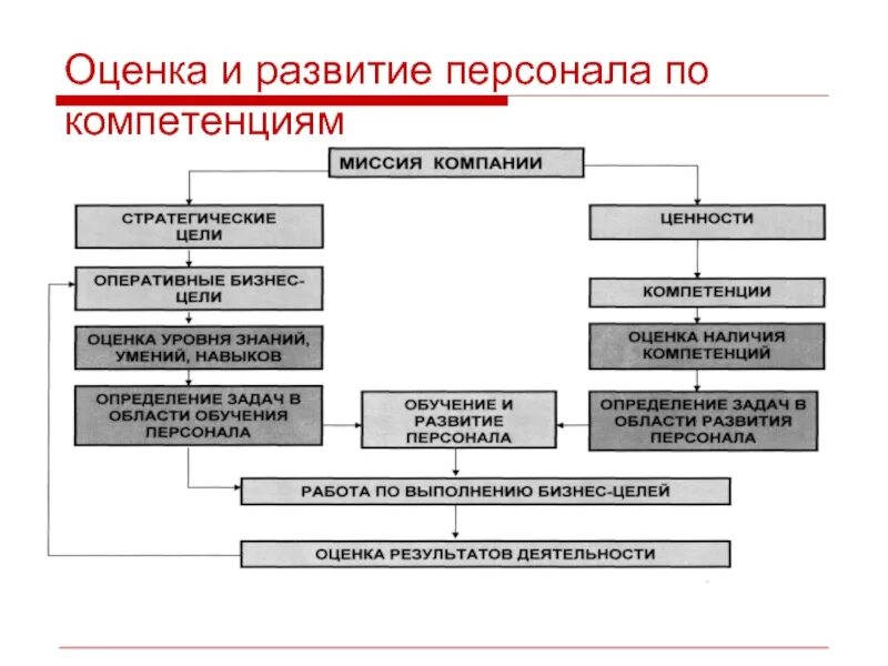 Оценка управления учреждением. Оценка и развитие персонала в организации. Процесс оценки персонала в организации. Обучение и развитие персонала в организации. Показатели системы формирования персонала в организации.