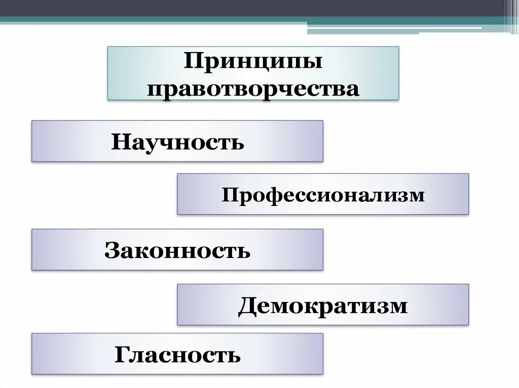 Правотворчество понятие принципы виды. Правотворчество. Правотворчество понятие принципы и основные формы. Принципы правотворческой деятельности тгп. Формы правотворчества.