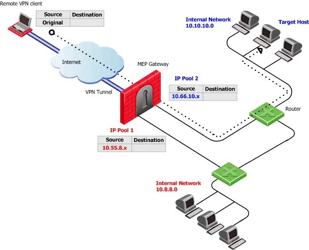 Vpn шлюз. Checkpoint межсетевой экран. Схема DMZ Checkpoint. VPN шлюз Cisco.