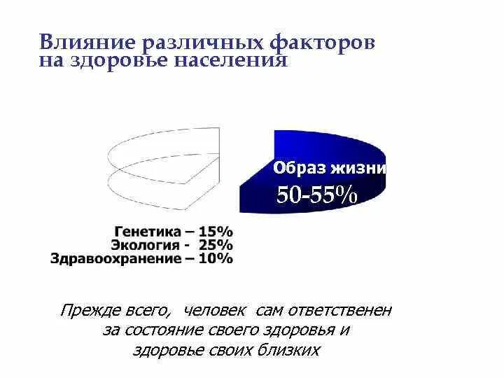 Образ жизни влияние на здоровье населения. Социально гигиенические факторы влияющие на здоровье населения. Факторы образа жизни и здоровье населения. Влияние разных факторов на здоровье человека. Социально-гигиенические факторы примеры.