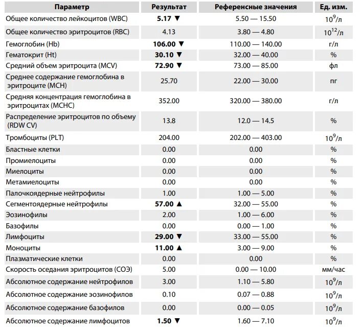 Что значит соэ в крови у женщин. Общий анализ крови СОЭ норма у детей. Общий анализ крови с лейкоцитарной формулой и СОЭ. Общеклинический анализ крови с лейкоцитарной формулой норма. Расшифровка анализа крови СОЭ 5.