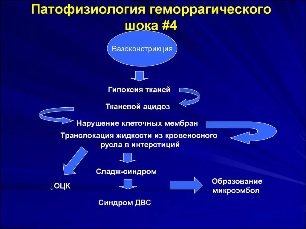 Патогенез геморрагического шока патофизиология. Геморрагический ШОК механизм развития шока. Патогенез при геморрагическом шоке. Механизм развития шока патофизиология.