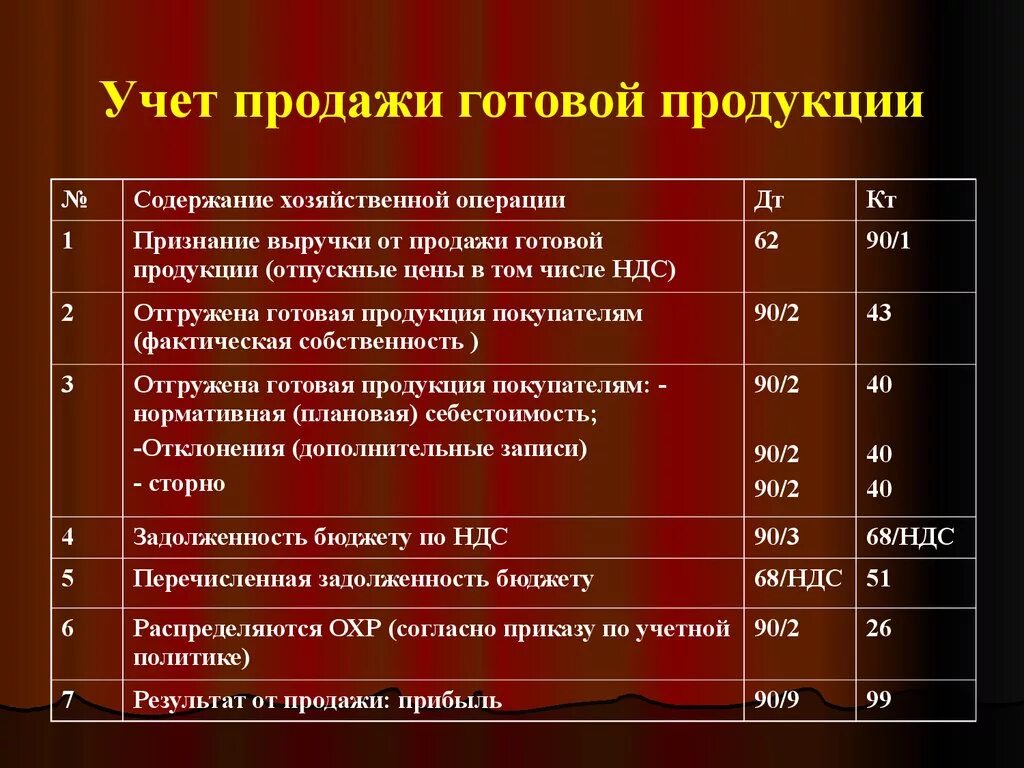 Продажа готовой продукции счет