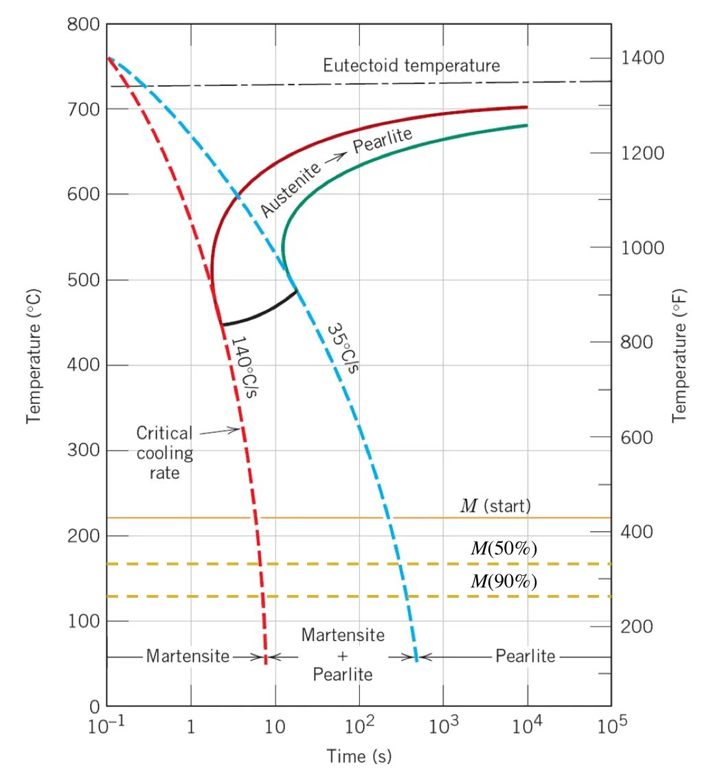 Температура 1400 к. Iron Carbon phase diagram. Eutectoid. Cooling curve of Alloy with 0.12% Carbon. A Carbon Steel Tensile diagram.