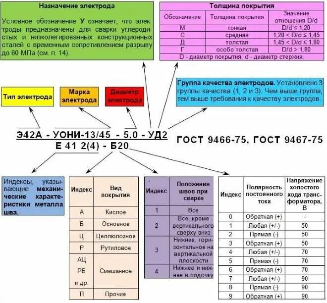 Классификация типы и обозначения. Расшифровка марки электродов для сварки. Маркировка сварочных электродов и их расшифровка. Таблица маркировки электродов для сварки. Расшифровка маркировки электродов для сварки.