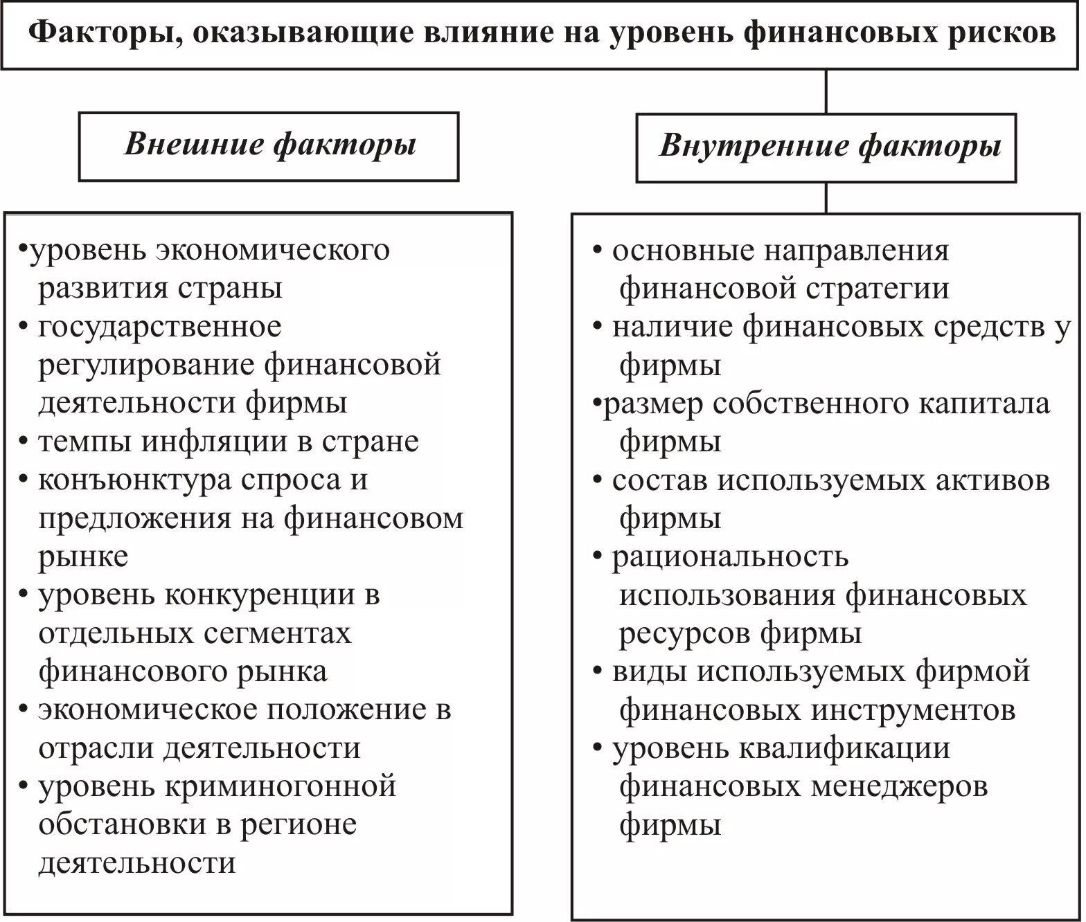 Финансовое воздействие на экономику. Факторы финансового риска. Факторы, влияющие на уровень финансового риска. Внешние факторы влияющие на уровень риска. Внутренние факторы влияющие на деятельность организации.