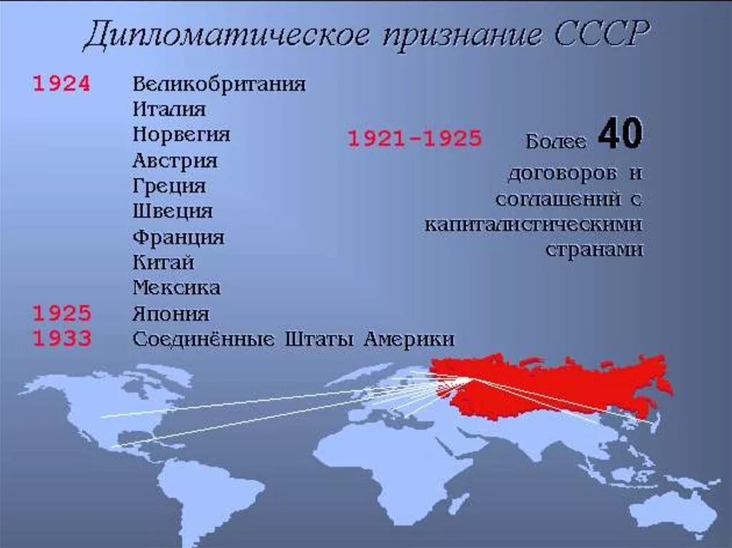 В каком году союзники. СССР В системе международных отношений 1930-х гг. Внешняя политика 1920-х годов. Страны признавшие СССР. Международные отношения в 1930.