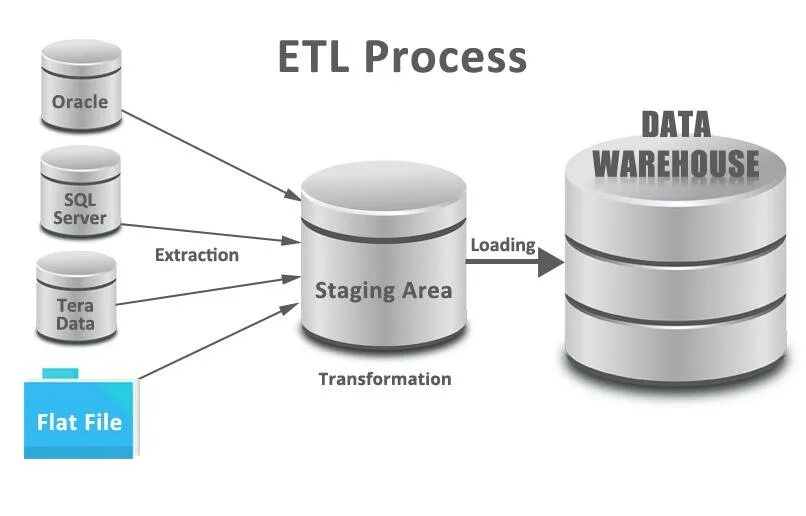 Oracle процесс. Хранилище данных. etl. etl система. etl процессы.