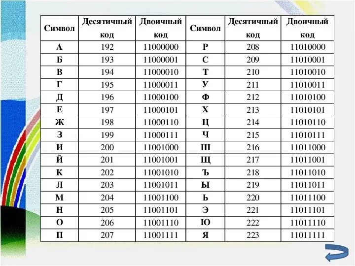 Десятичный код символа. Таблица расшифровки двоичного кода. Десятичный код 68 двоичный код 01000100 символ. Таблица ASCII двоичный код. Двоичные и десятичные коды таблица.