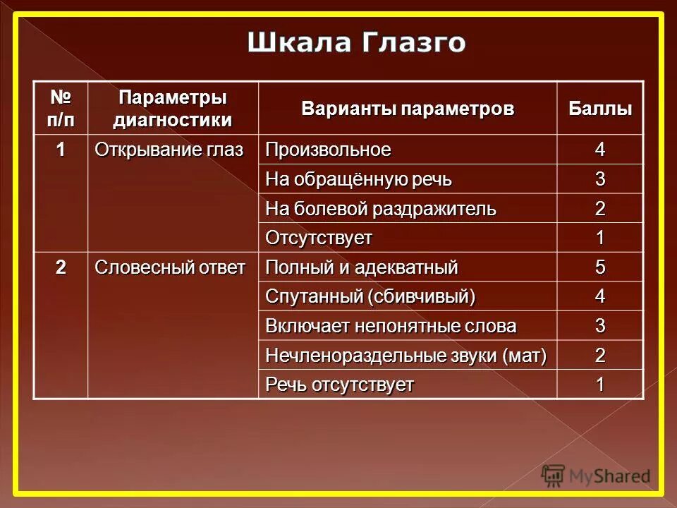 Шкала глазго параметры. Шкала глазго таблица. Шкала комы глазго таблица. Шкала комы глазго 15 баллов. Критерии шкалы глазго.