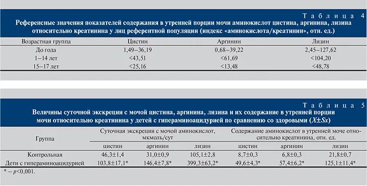 Повышен цистин в моче