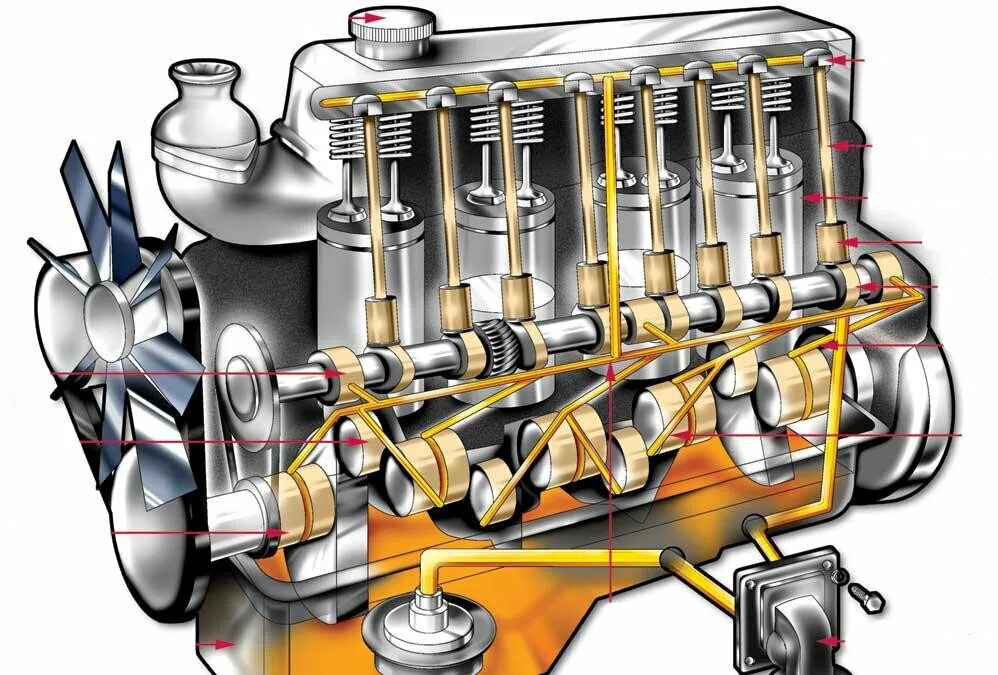 Система смазки двигателя автомобиля. Система смазки двигателя ВАЗ 2106. Система смазки дизельного ДВС. Система смазки бензинового двигателя.