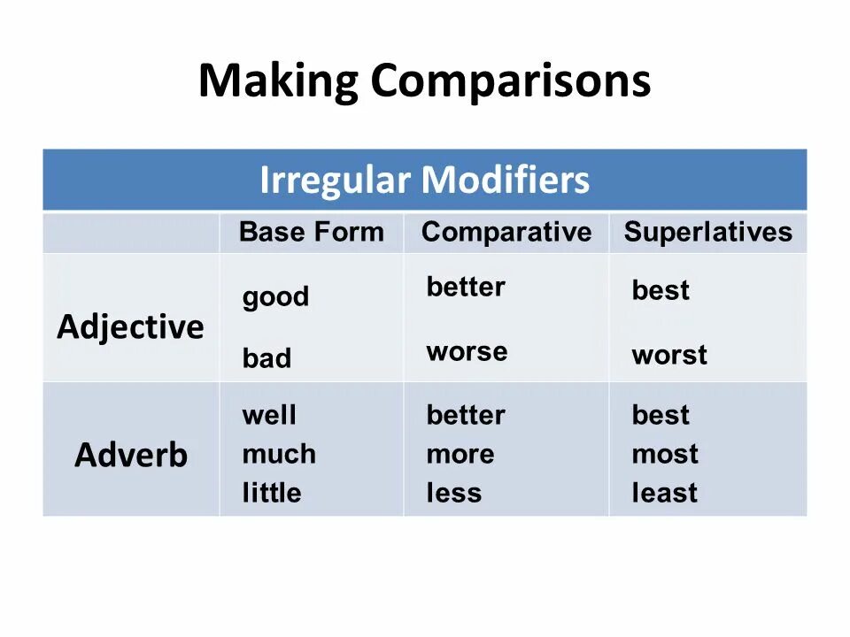 Adjective comparative superlative well. Comparisons таблица. Degrees of Comparison of adjectives правило. Comparative adjectives. Таблица Comparative and Superlative.