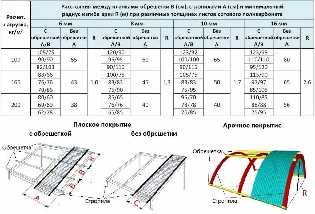 Цена поликарбоната 6 метров сколько стоит. Обрешетка под сотовый поликарбонат 8 мм. Обрешетка под поликарбонат 10 мм сотовый. Обрешётка под поликарбонат Размеры. Обрешетка для сотового поликарбоната 10 мм.