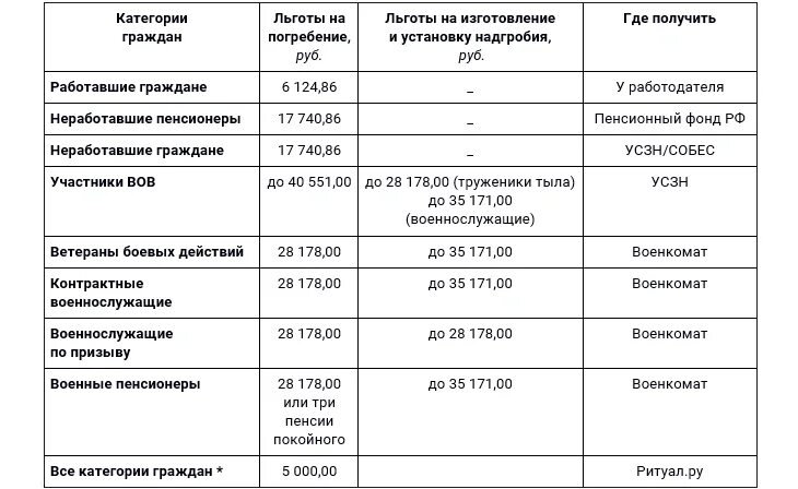 Выплата родственникам погибших военнослужащих. Пособие на погребение. Размер пособия на погребение. Выплата социального пособия на погребение. Пособие за погребение сумма.