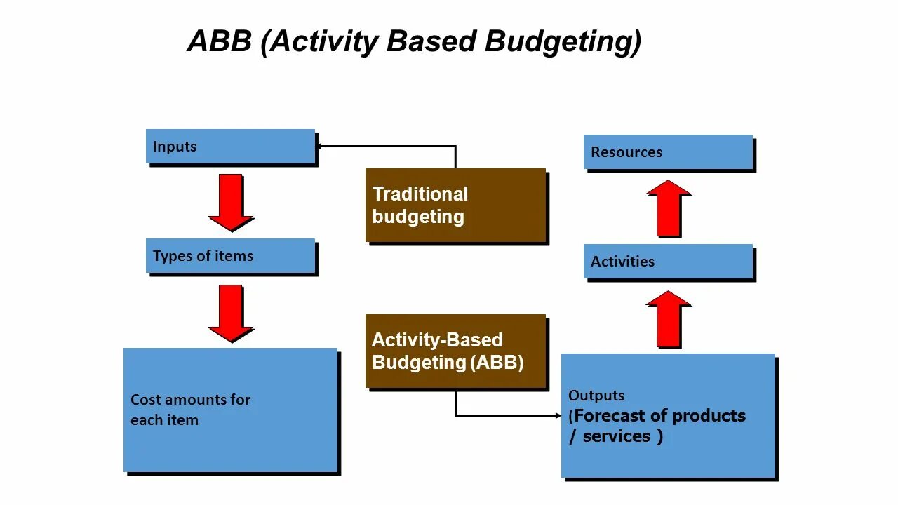 Activity-based Budgeting. Процессное бюджетирование (activity based Budgeting. Activity-based Budgeting логотип. Activity based Budgeting на русском.