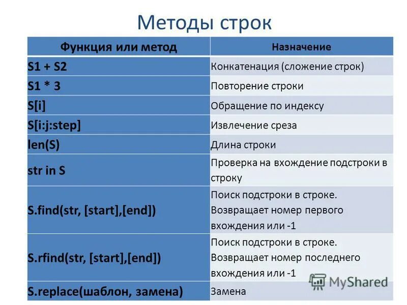 Укажите верное утверждение про теги python. Методы строк Python 3. Питон Тип данных строка. Методы в питоне. Методы строк питон.