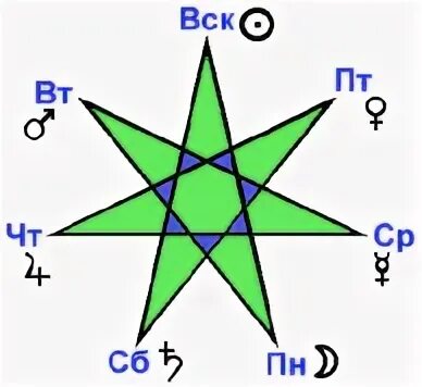 Звезда магов. Звезда магов в астрологии. 7 Лучевая звезда. Расклад семиконечная звезда.