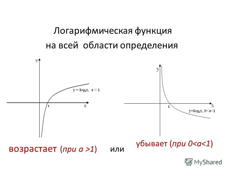 Возрастает при х. График функции логарифмической функции. Логарифмическая функция a>1.
