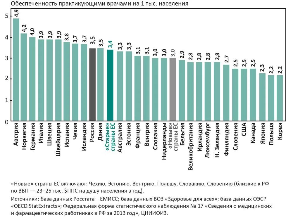 Сколько врачей в возрасте. Численность врачей в России по годам. Количество врачей на душу населения по годам. Статистика стран по количеству врачей. Сколько врачей в России.