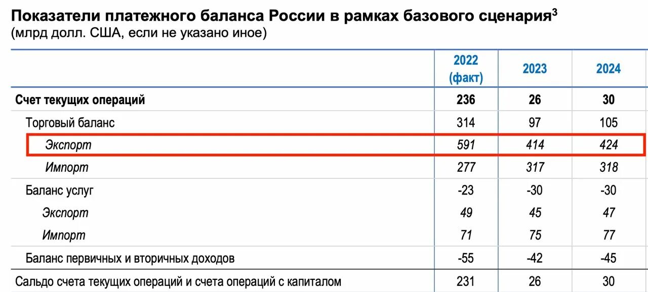 Доходы России в 2023 году. Доходы России от нефти и газа в 2022. Обвал российского экспорта. Доходы России от газа.