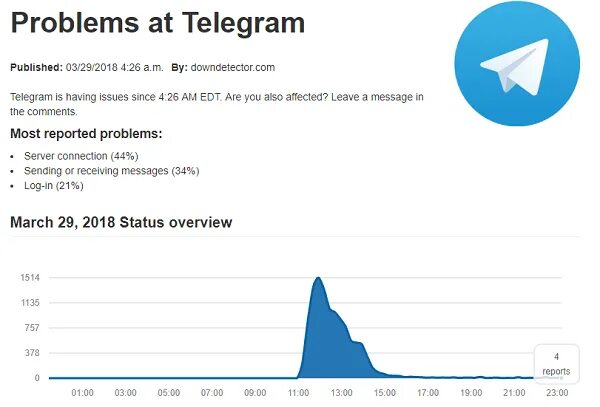 Телеграмм сбой. Проблема телеграм. Сбои в работе телеграмм. Перебои телеграмм. Сбои в работе телеграмм сейчас