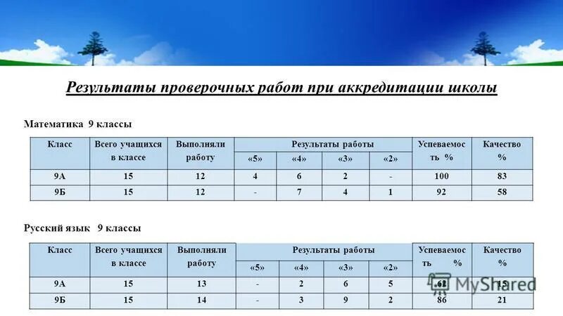Итоги контрольной работы. Результаты проверочных работ 1 класс. Аналитическая справка по результатам. Результаты контрольных работ в школе что такое с. Анализ контрольной работы.