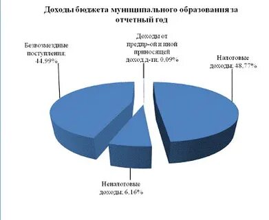 Роль региональных налогов в формировании бюджета