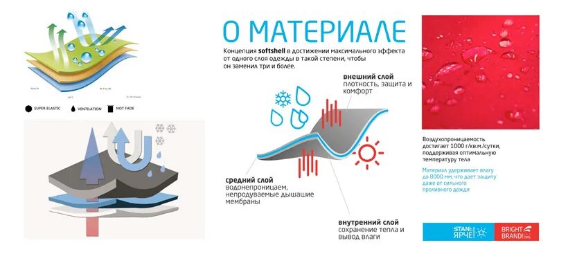 Софт шелл ткань характеристика. Мембранная ткань в разрезе. мембранная ткань слои. softshell технология. ткань софтшелл обувь.