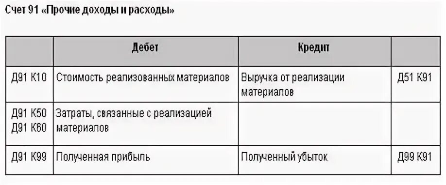 Счет 91.02. Счет 91.02 Прочие расходы. 91 Счет проводки. Проводка д91 к 91.