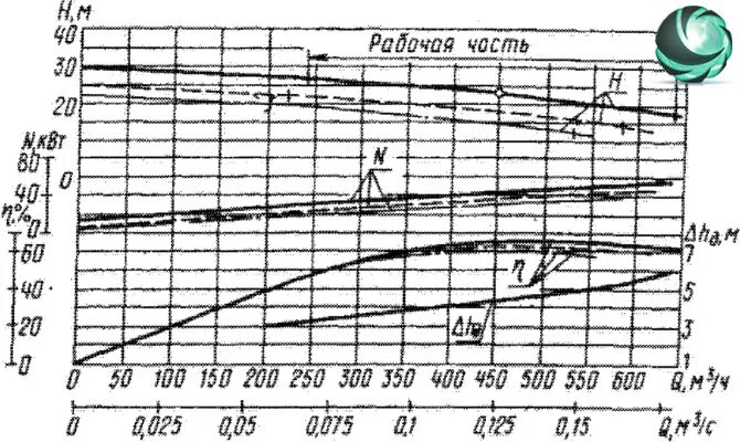 СД 450/22.5 технические характеристики. Насос фекальный СД 450/22,5а. Насосы СД 450/22.5 графики. Насос СД 450/22.5 вес.