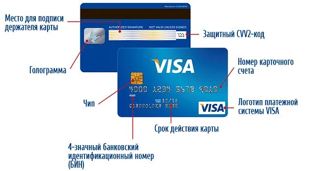 Карту как она выглядит. Код безопасности на карте Сбербанка visa. Почтовый индекс на карте visa. Что такое индекс банковской карты visa. Что такое индекс карты.