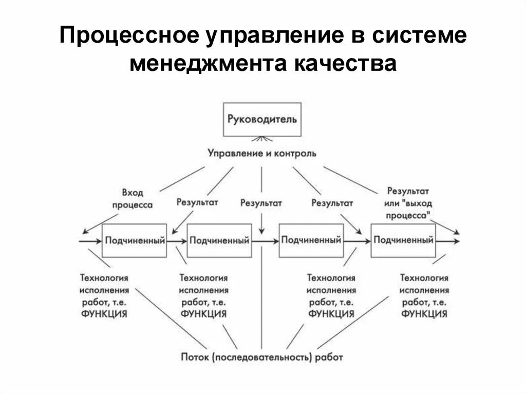 Процессный подход к управлению. Система менеджмента качества процессное управление. Процессный подход к управлению схема и функциональный. Процессный подход в менеджменте схема. Процессный подход менеджмента качества