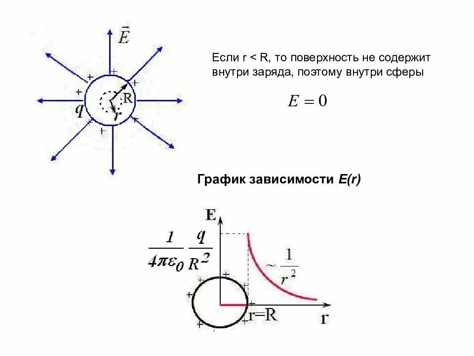 Электростатическое поле заряда внутри шара. Внутри заряженной сферы напряженность электрического поля. Напряженность поля внутри сферы. Заряд внутри сферы. Напряженность сферы и шара